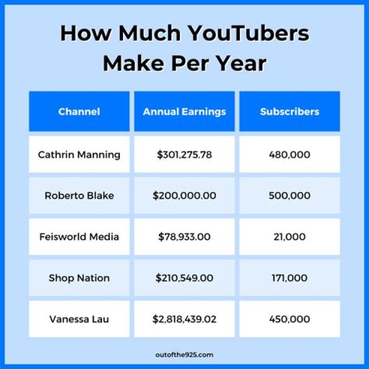 How much money do YouTubers make per 1000 views?