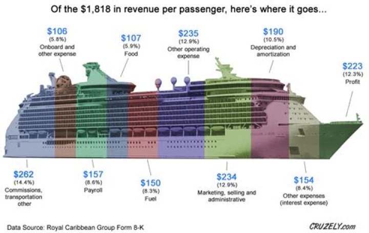 How much money does a chef on a cruise ship make?