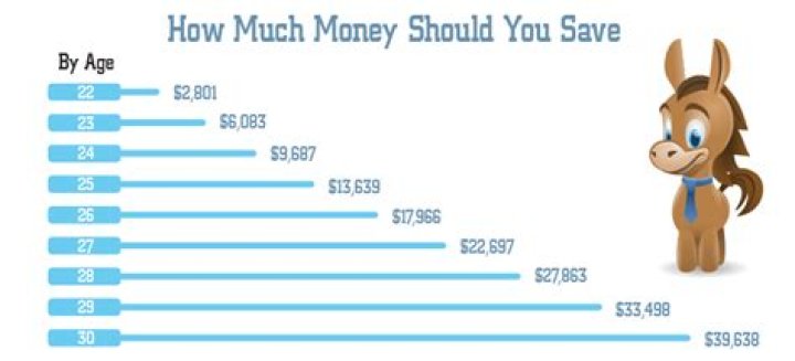 How much money should you have in savings?