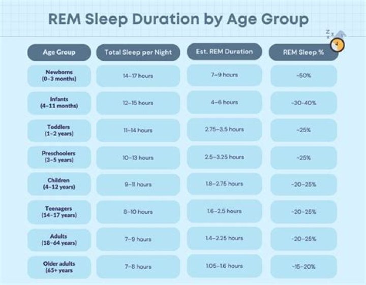 How much REM sleep do you need?