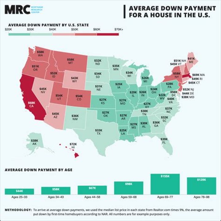 How much should I put down on a 500k house?