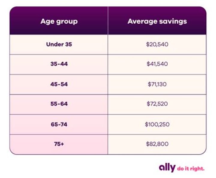 How much should you have in savings by 70?
