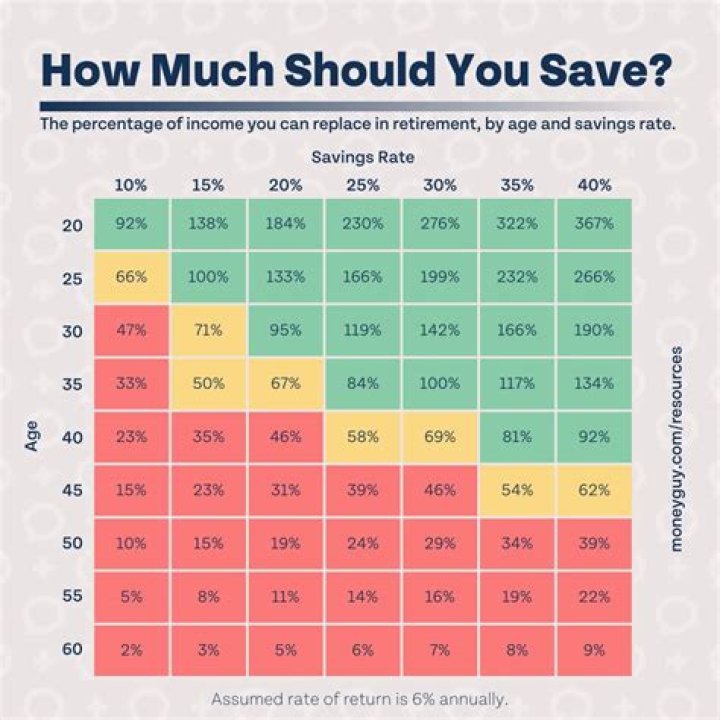 How much should you have saved by age 47?