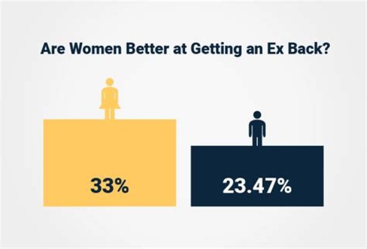 How often do exes get back together?