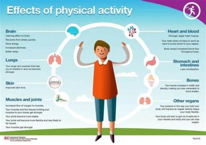 How physical activity affect a person's character and behavior?