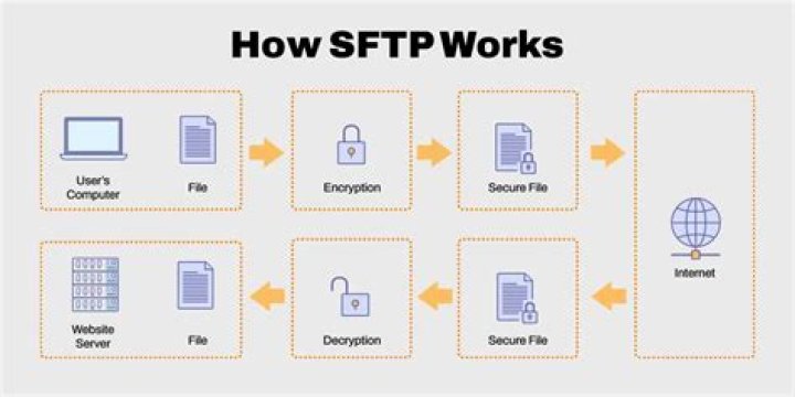 How SFTP works step by step?