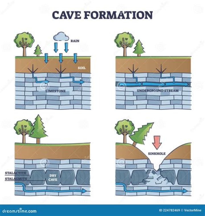 How solution cave is formed?