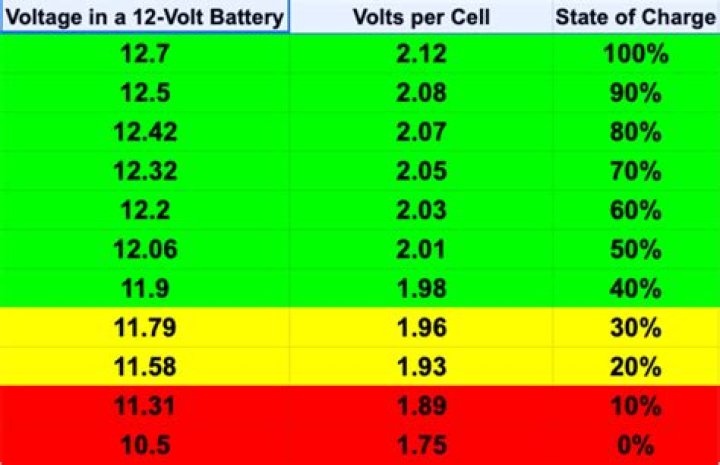 Is 10 volts enough to start a car?