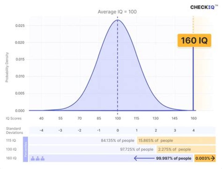 Is 160 IQ good?