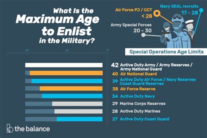 Is 25 too old to join the Army?