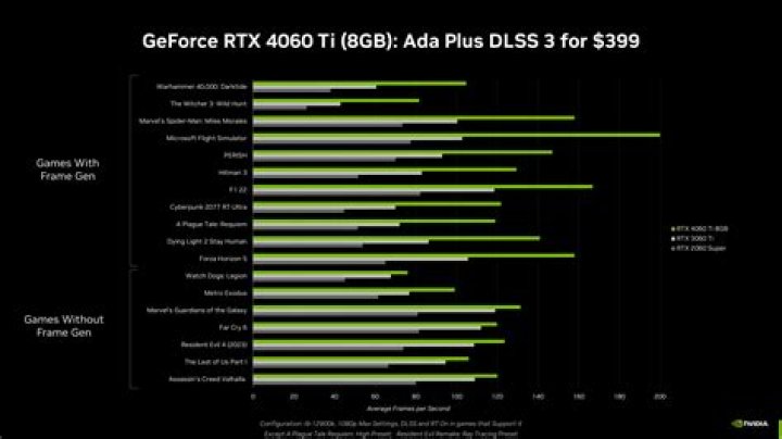 Is 3060 or 3070 better for gaming?