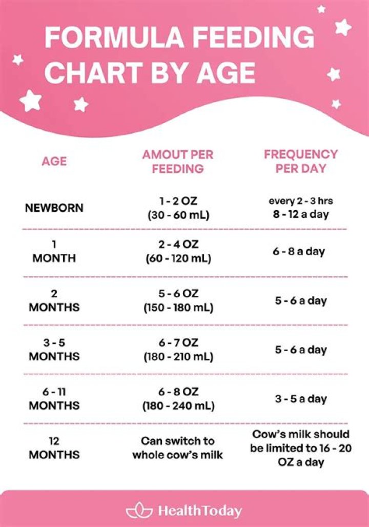 Is 5 oz of formula too much for a 2-month-old?