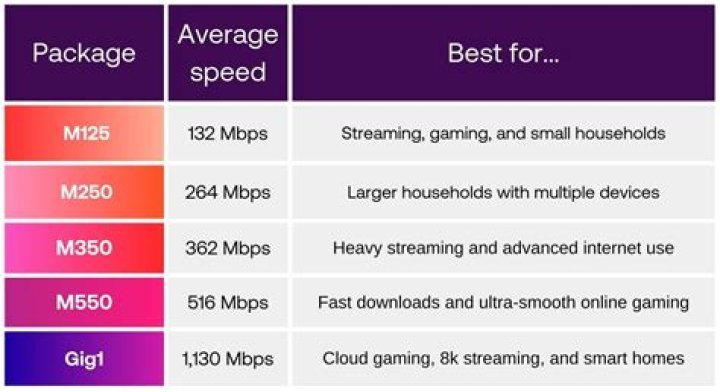 Is 600 Mbps good for gaming?