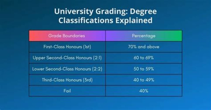 Is 66 a good grade at Uni?
