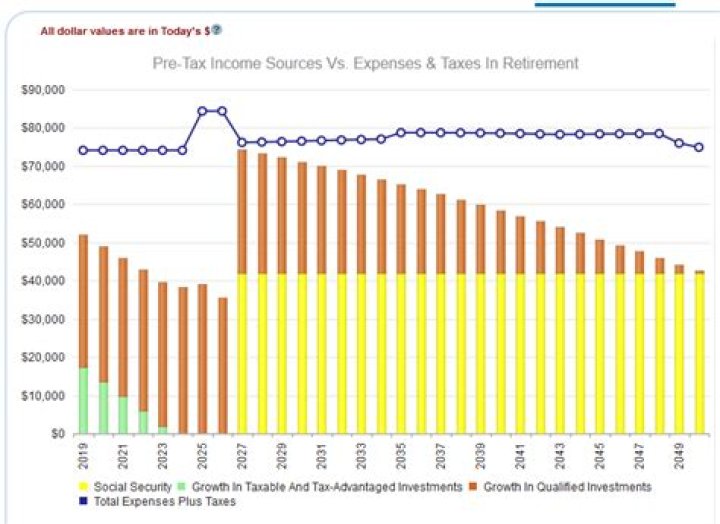 Is 80 000 A good retirement income?