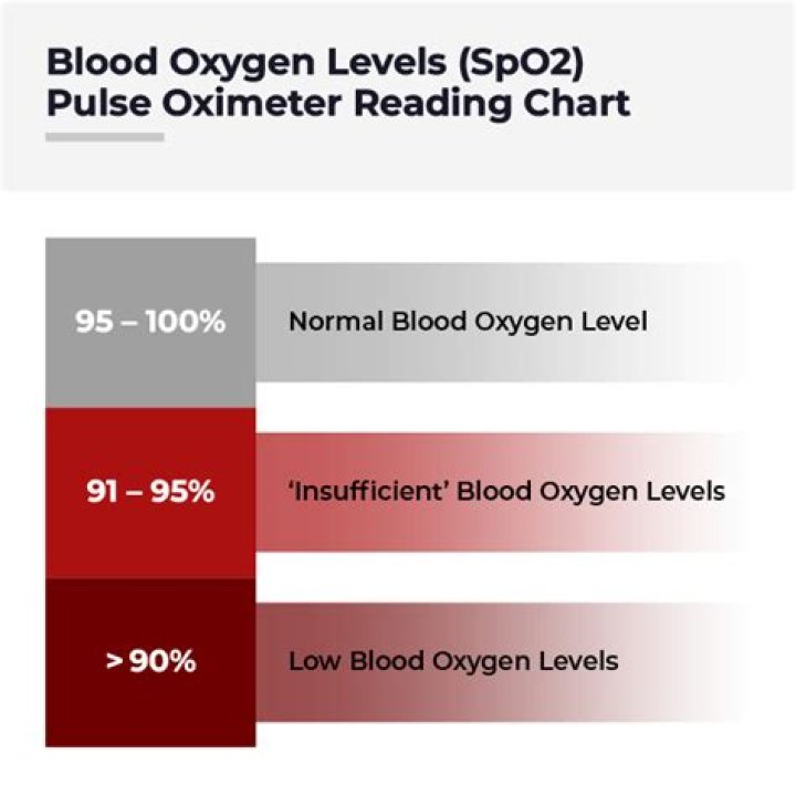 Is 92 oxygen level OK?