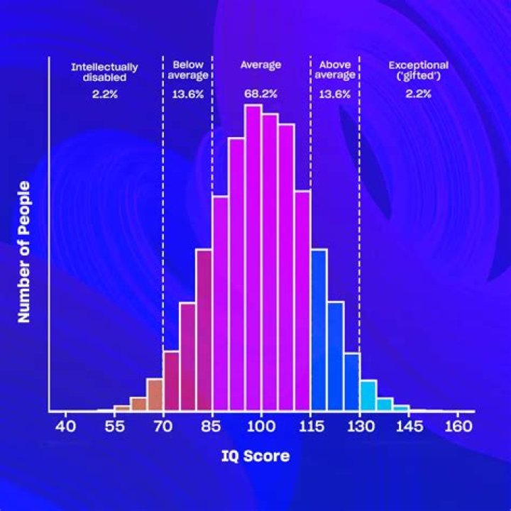 Is 94 a good IQ score?