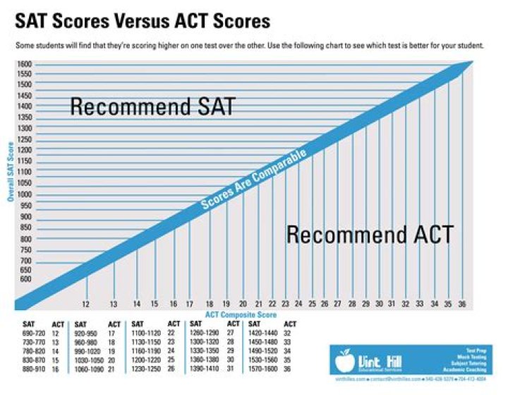 Is a 1410 SAT score of 2022 Good?