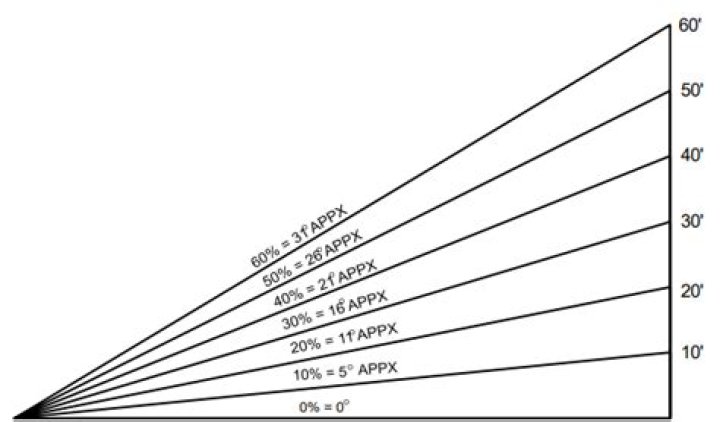 Is a 30 degree slope steep?