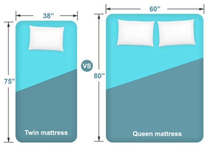 Is a twin bed half the size of a queen?