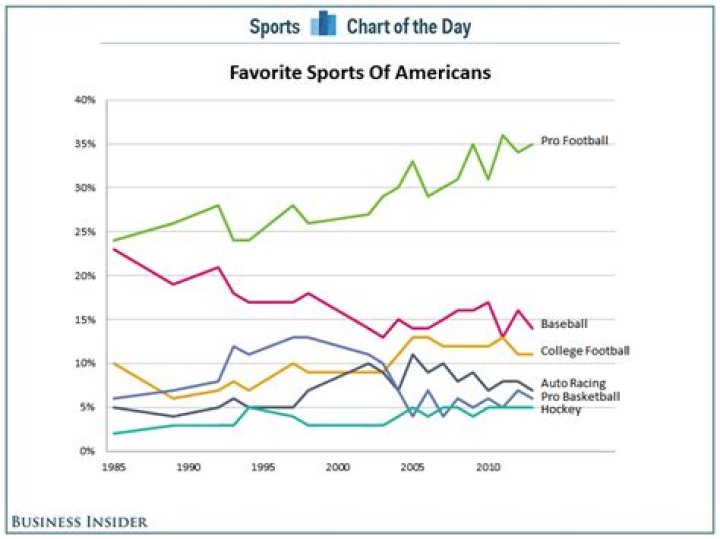 Is American football growing in popularity?