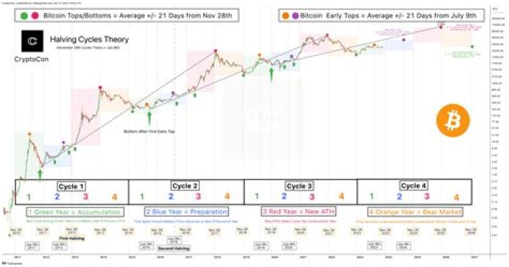 Is Bitcoin expected to drop?