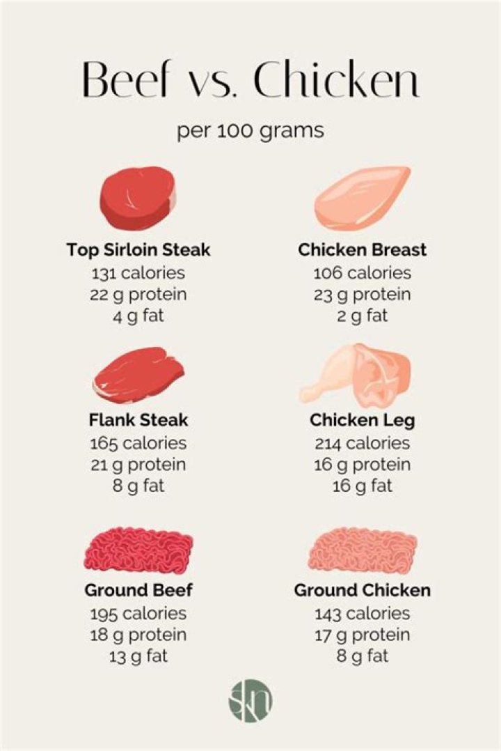 Is chicken more healthy than beef?