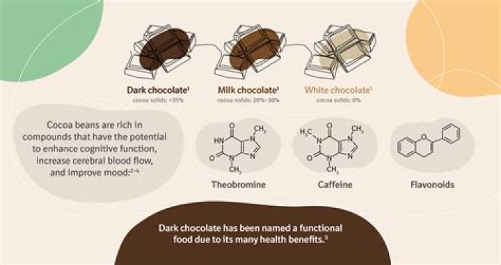 Is chocolate good for heart failure?