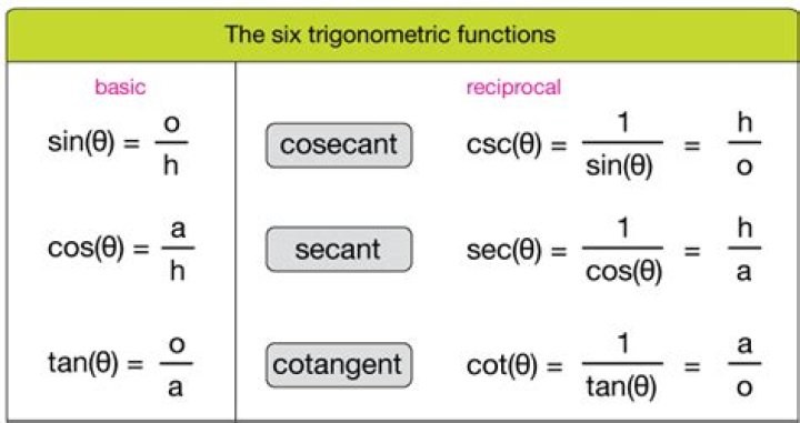 Is cosecant the inverse of sine?