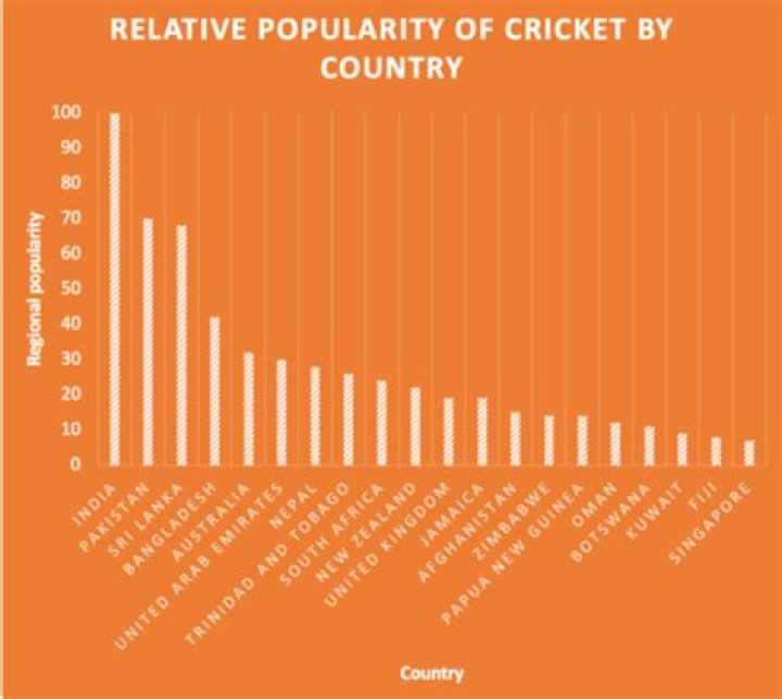 Is cricket growing in Canada?