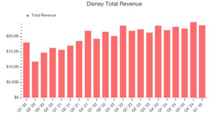 Is Disney a buy or sell?