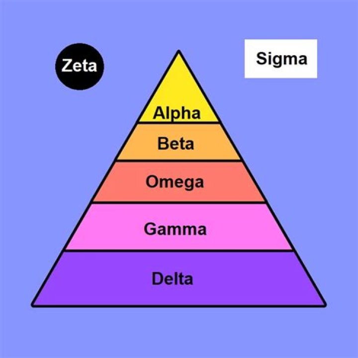 Is gamma higher than alpha?