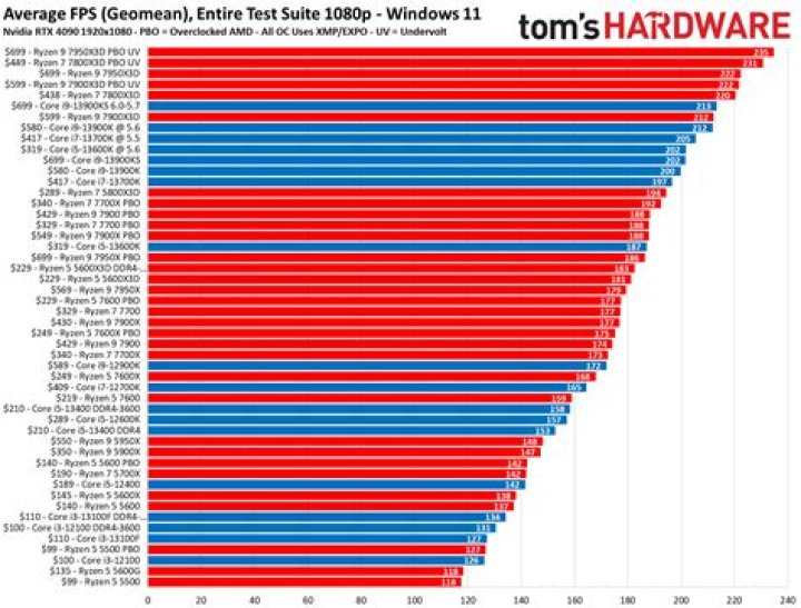 Is GTA 5 a CPU intensive game?