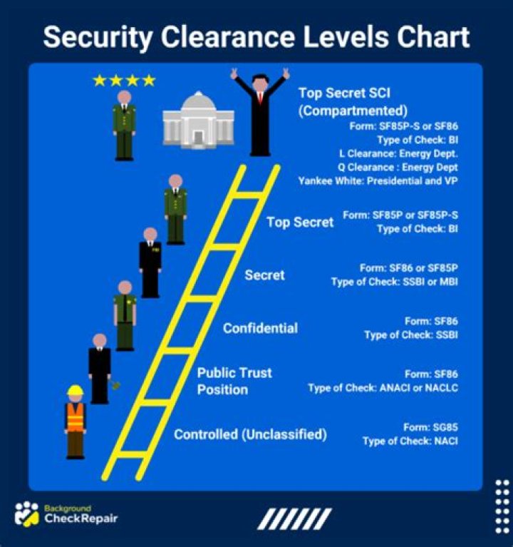 Is it hard to pass a security clearance?