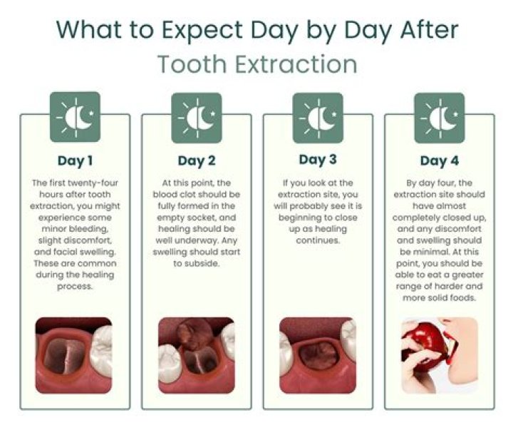 Is it normal to have pain 3 days after tooth extraction?