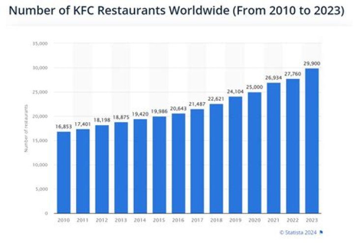 Is KFC popular in China?