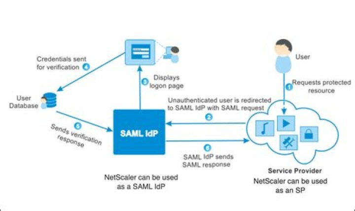 Is LDAP same as SAML?