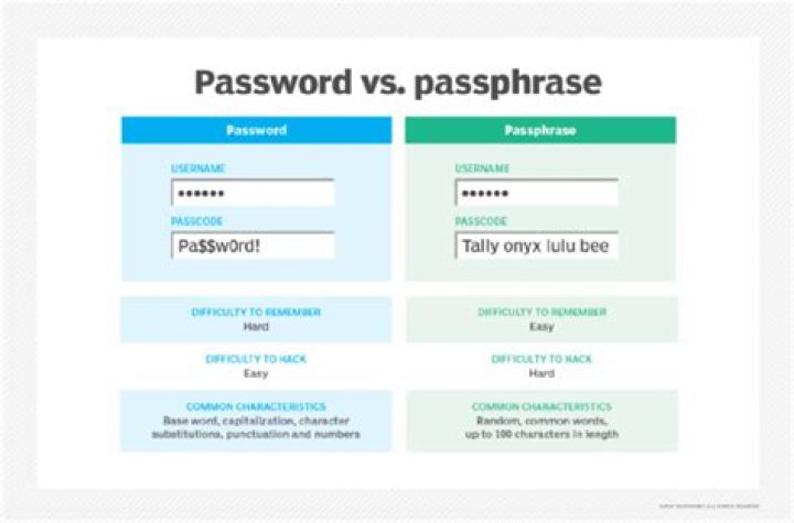 Is passphrase the same as a password?