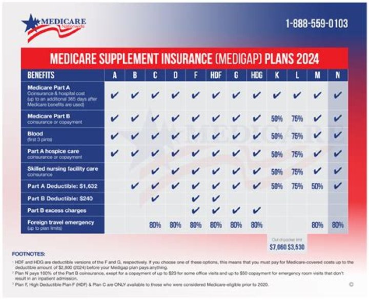 Is plan F still available in 2022?