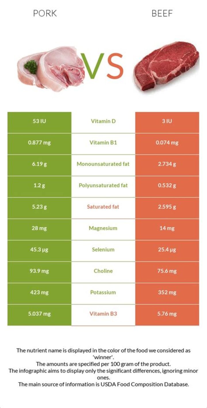 Is pork healthier than beef?
