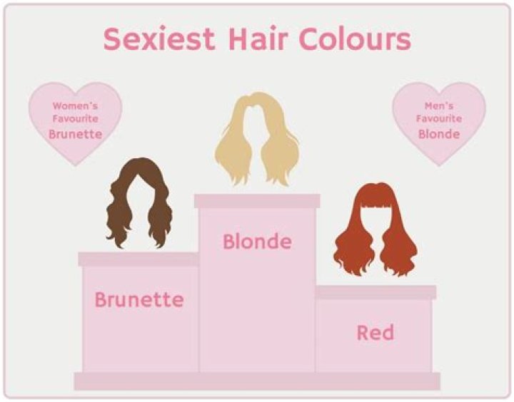 Is red hair the most attractive hair color?