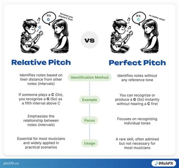 Is relative pitch genetic?