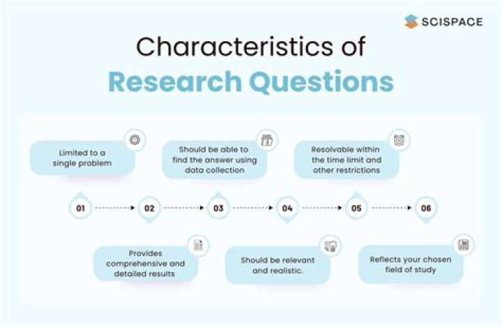Is research problem a question?