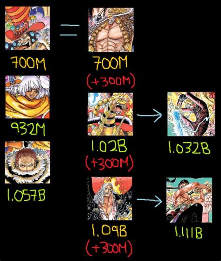 Is Sanji's bounty higher than Zoro's?