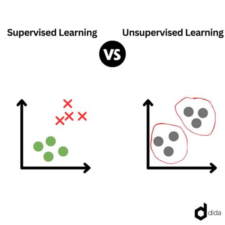 Is simple regression supervised or unsupervised?