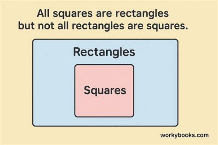 Is square a rectangle?
