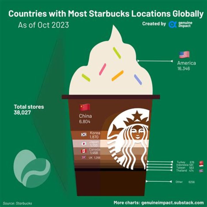 Is Starbucks popular in Europe?