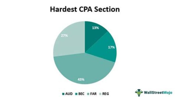 Is the CPA exam hard?