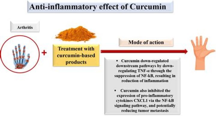 Is turmeric anti-inflammatory?