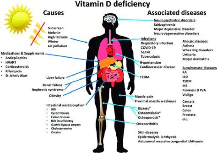 Is vitamin D deficiency a VA disability?